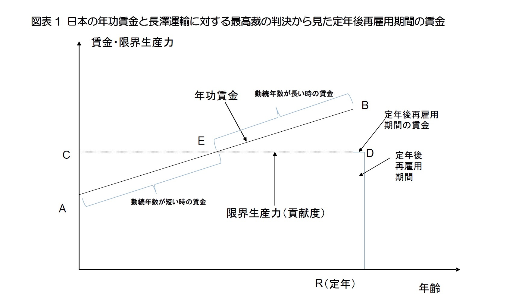 図表1 日本の年功賃金と長澤運輸に対する最高裁の判決から見た定年後再雇用期間の賃金