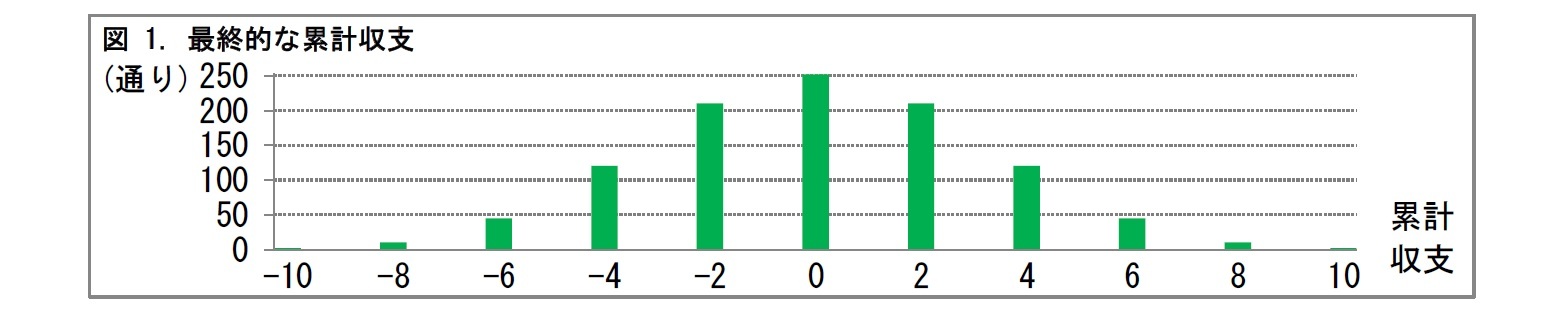 図 1. 最終的な累計収支