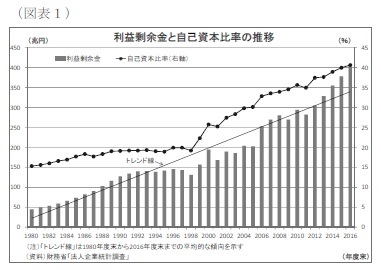 (図表1)利益剰余金と自己資本比率の推移