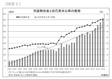 （図表1）利益剰余金と自己資本比率の推移