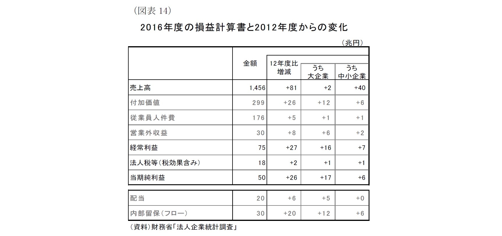 （図表14）2 01 6年度の損益計算書と2 012年度からの変化