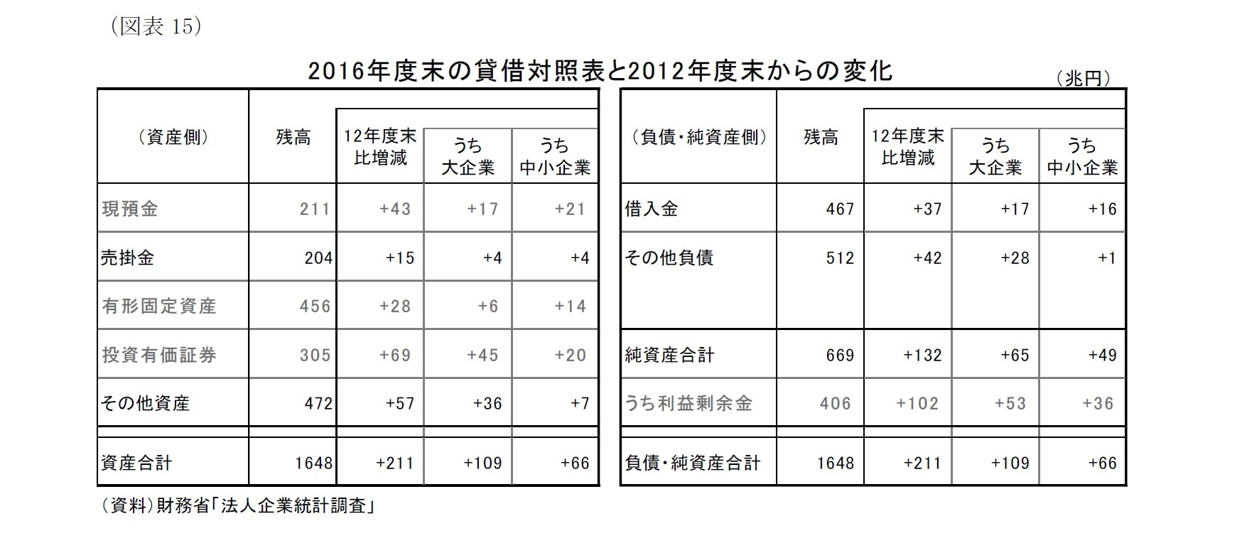 （図表15）2016年度末の貸借対照表と2012年度末からの変化