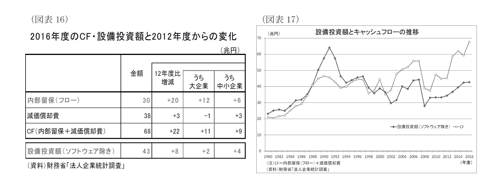 (図表16)2016年度のCF・設備投資額と2012年度からの変化/(図表17)設備投資額とキャッシュフローの推移