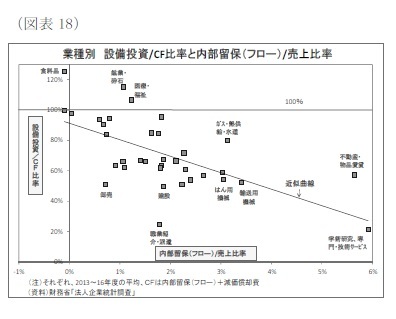 (図表18)業種別設備投資/CF比率と内部留保(フロー)/売上比率