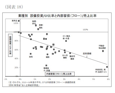 （図表18）業種別設備投資/CF比率と内部留保（フロー）/売上比率