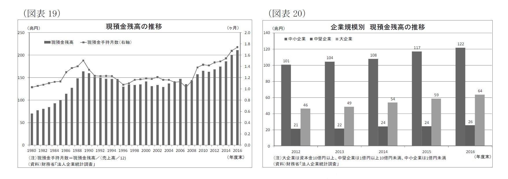 (図表19)現預金残高の推移/(図表20)企業規模別現預金残高の推移