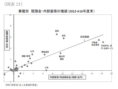 （図表21）業種別現預金・内部留保の増減（2012→16年度末）