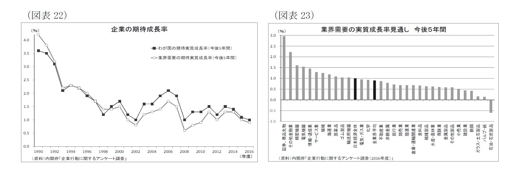 （図表22）企業の期待成長率/（図表23）業界需要の実質成長率見通し今後５年間