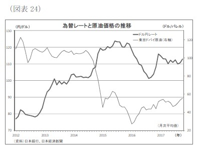 （図表24）為替レートと原油価格の推移