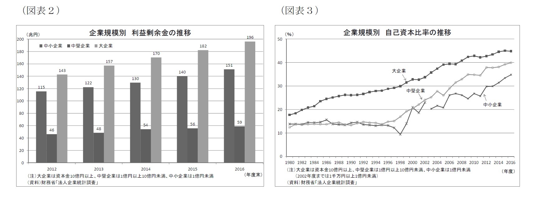 （図表2）企業規模別利益剰余金の推移/（図表3）企業規模別自己資本比率の推移