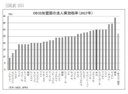 (図表25)OECD加盟国の法人実効税率(2017年)
