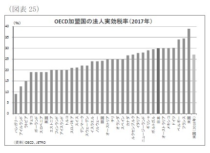 （図表25）OECD加盟国の法人実効税率（2017年）