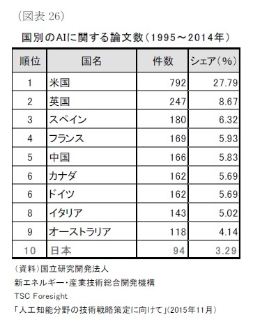 (図表26)国別のAIに関する論文数( 1 9 9 5~2 0 1 4年)