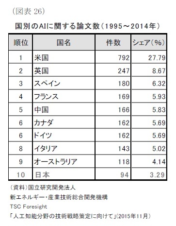 （図表26）国別のAIに関する論文数（ 1 9 9 5～2 0 1 4年）