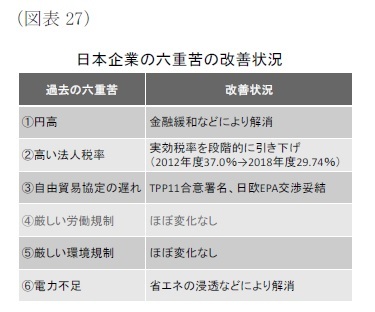 (図表27)日本企業の六重苦の改善状況