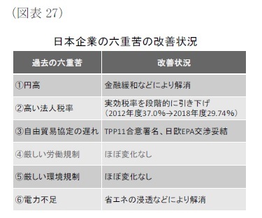 （図表27）日本企業の六重苦の改善状況