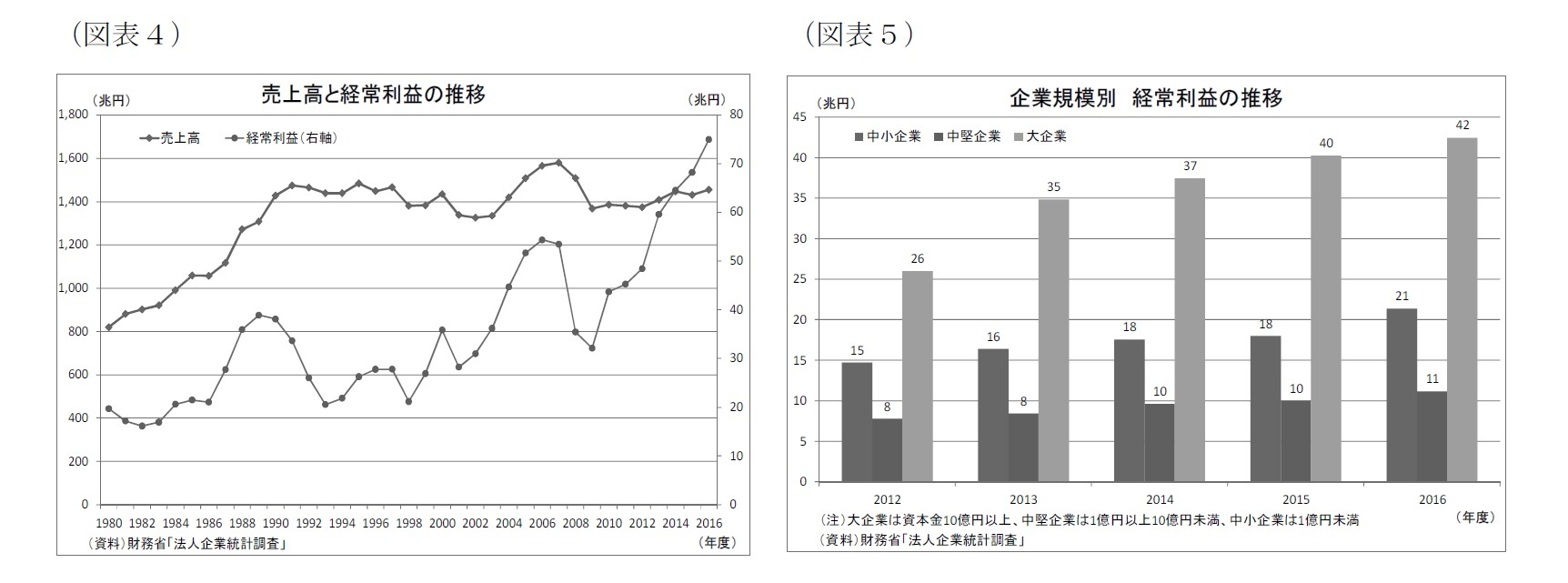 （図表4）売上高と経常利益の推移/（図表5）企業規模別経常利益の推移