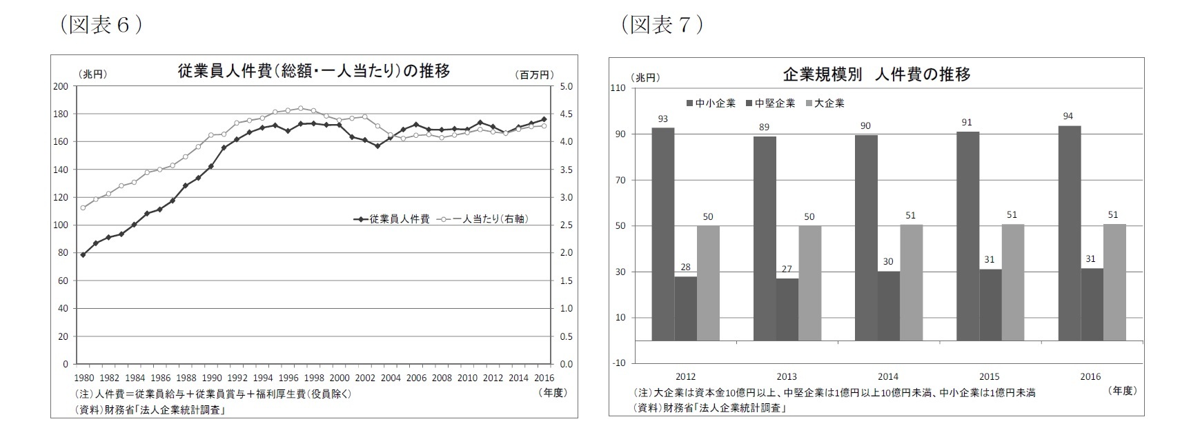 （図表6）従業員人件費（総額・一人当たり）の推移/（図表7）企業規模別人件費の推移