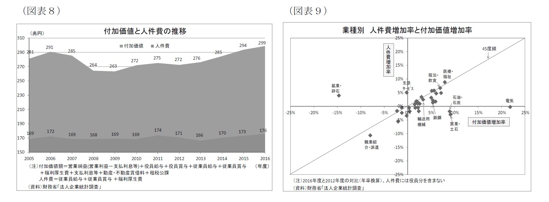 （図表8）付加価値と人件費の推移/（図表9）業種別人件費増加率と付加価値増加率