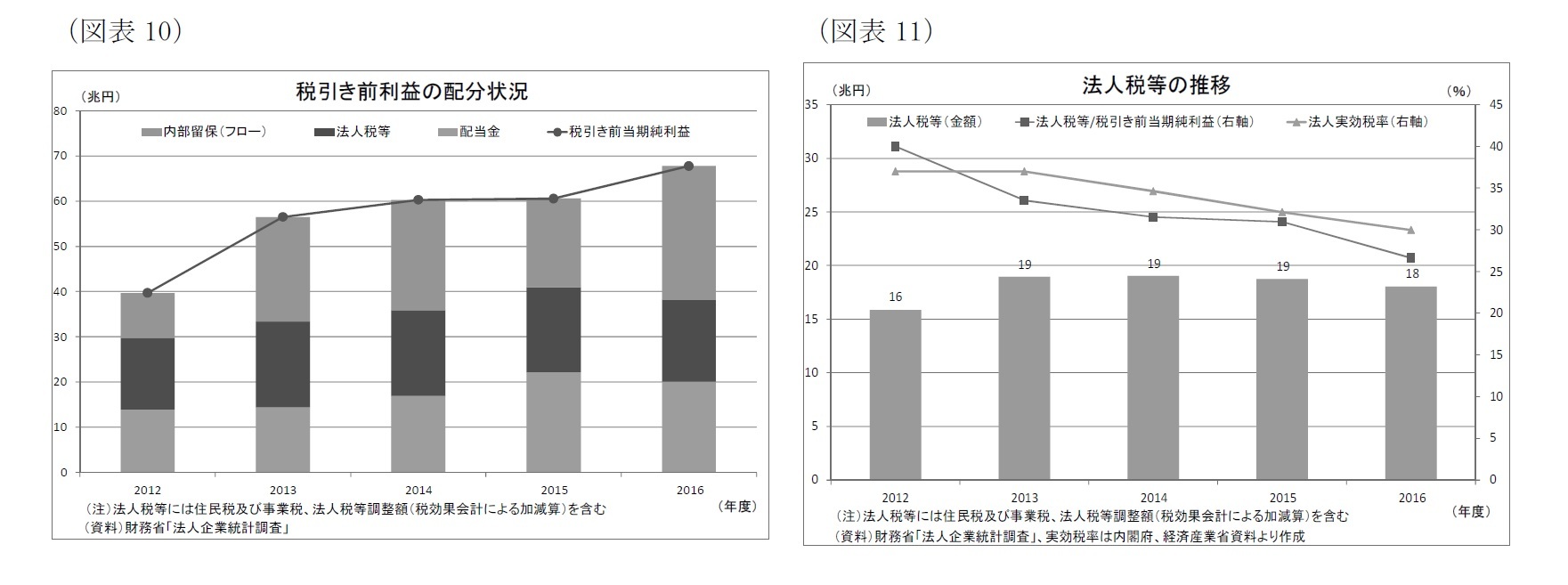 （図表10）税引き前利益の配分状況/（図表11）法人税等の推移