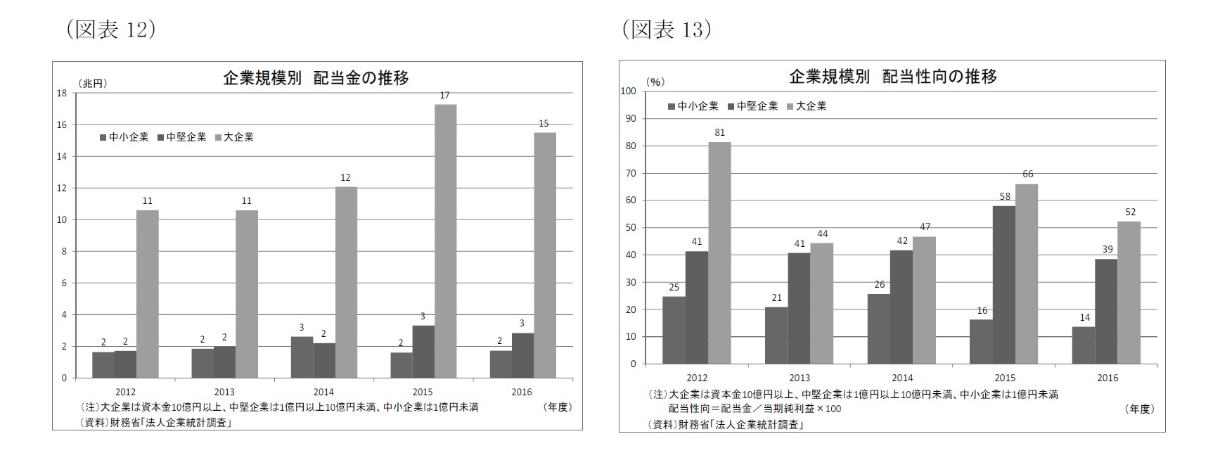 （図表12）企業規模別配当金の推移/（図表13）企業規模別配当性向の推移