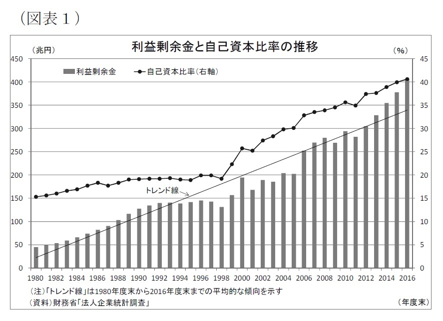 内部 留保