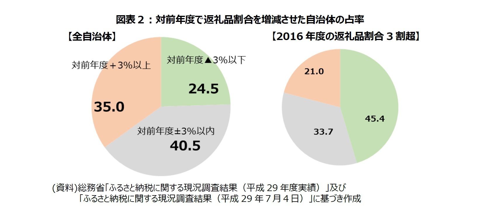 図表２：対前年度で返礼品割合を増減させた自治体の占率