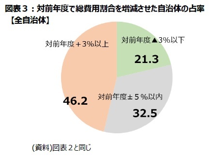 図表３：対前年度で総費用割合を増減させた自治体の占率