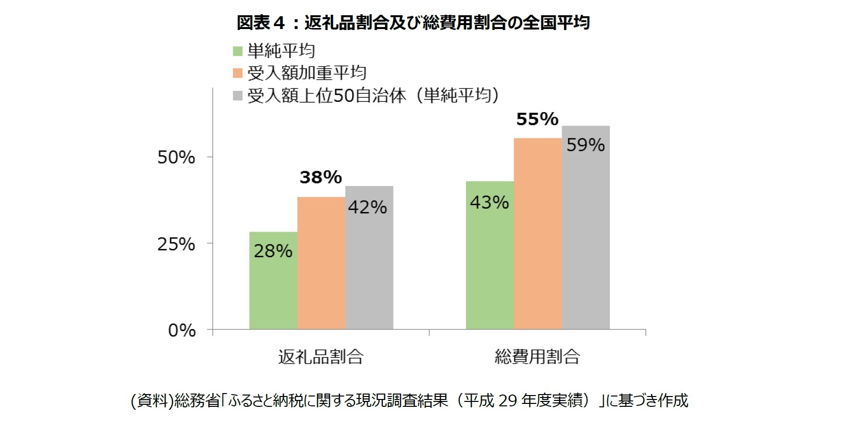 図表４：返礼品割合及び総費用割合の全国平均