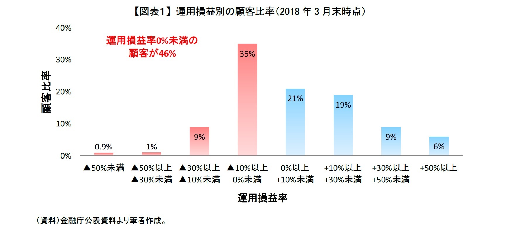 【図表１】 運用損益別の顧客比率（2018年3月末時点）