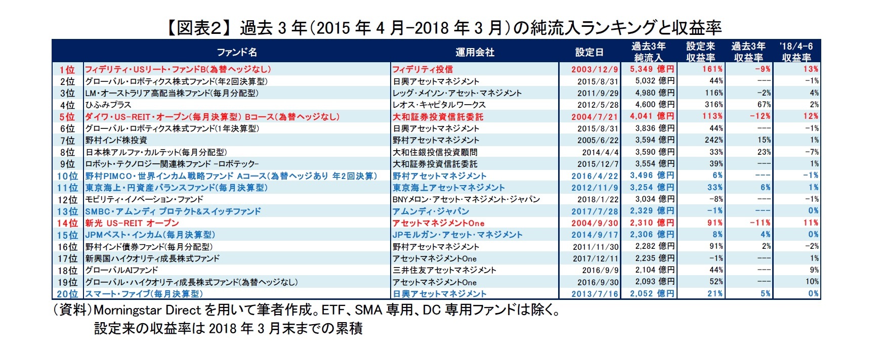 【図表2】 過去3年(2015年4月-2018年3月)の純流入ランキングと収益率
