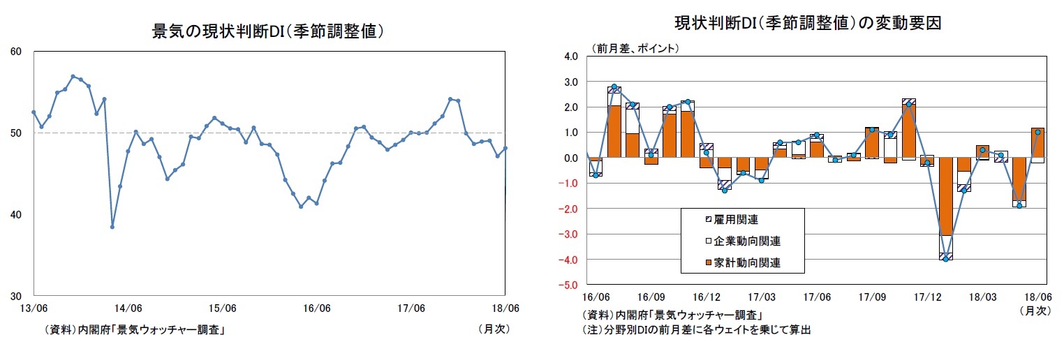 景気の現状判断DI（季節調整値）/現状判断DI（季節調整値）の変動要因