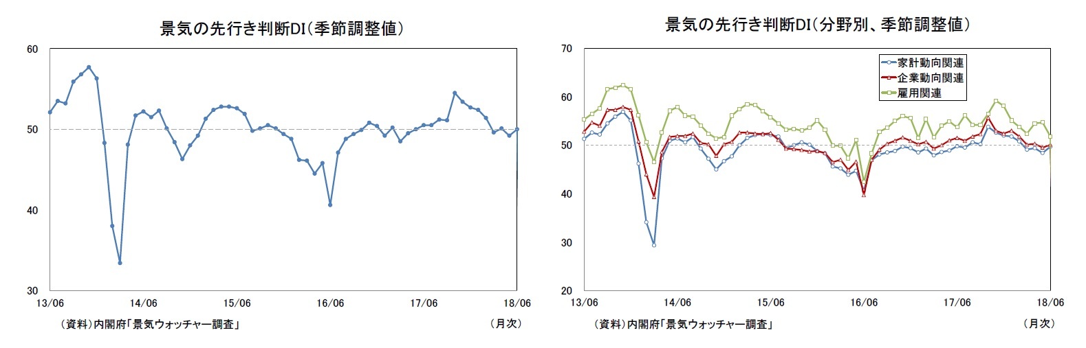 景気の先行き判断DI（季節調整値）/景気の先行き判断DI（分野別、季節調整値）