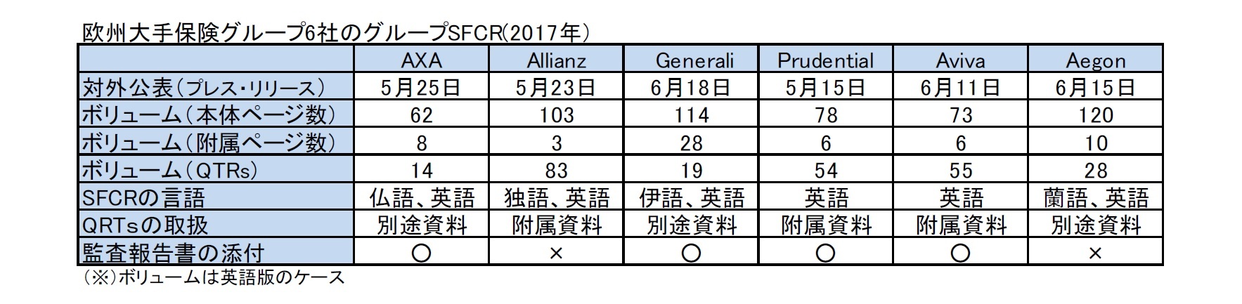 欧州大手保険グループ6社のグループSFCR(2017年)