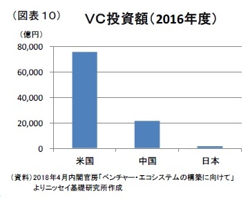 （図表１０） ＶＣ投資額（2016年度）