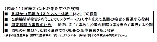 （図表１１）官民ファンドが果たすべき役割