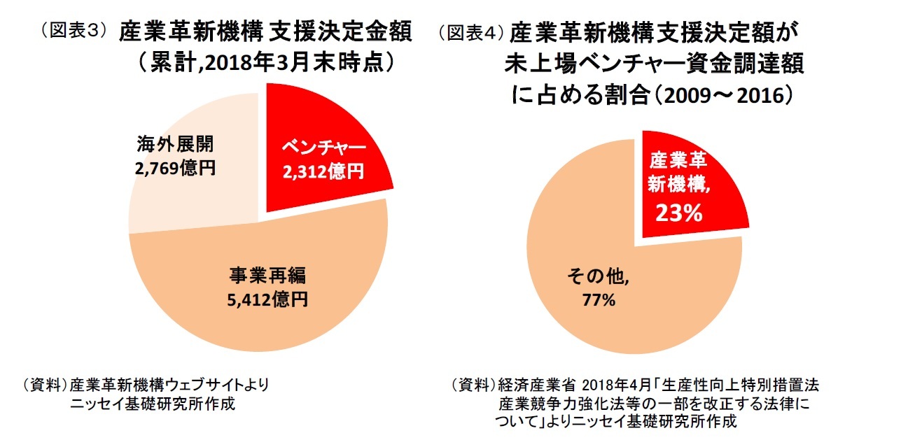 （図表３）産業革新機構支援決定金額（累計,2018年3月末時点）/（図表４）産業革新機構支援決定額が未上場ベンチャー資金調達額に占める割合（2009～2016）