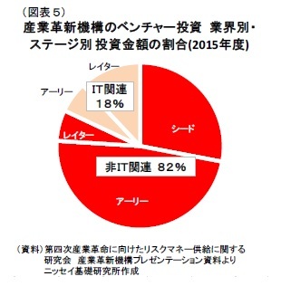 （図表５）産業革新機構のベンチャー投資業界別・ステージ別投資金額の割合(2015年度)