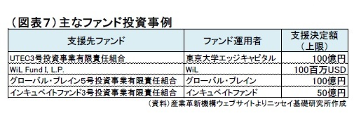 （図表７）主なファンド投資事例