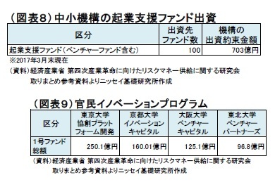 (図表8)中小機構の起業支援ファンド出資/(図表9)官民イノベーションプログラム
