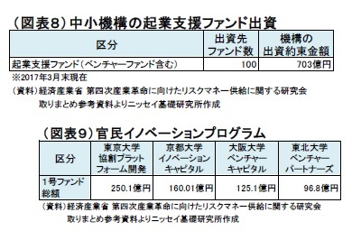 （図表８）中小機構の起業支援ファンド出資/（図表９）官民イノベーションプログラム