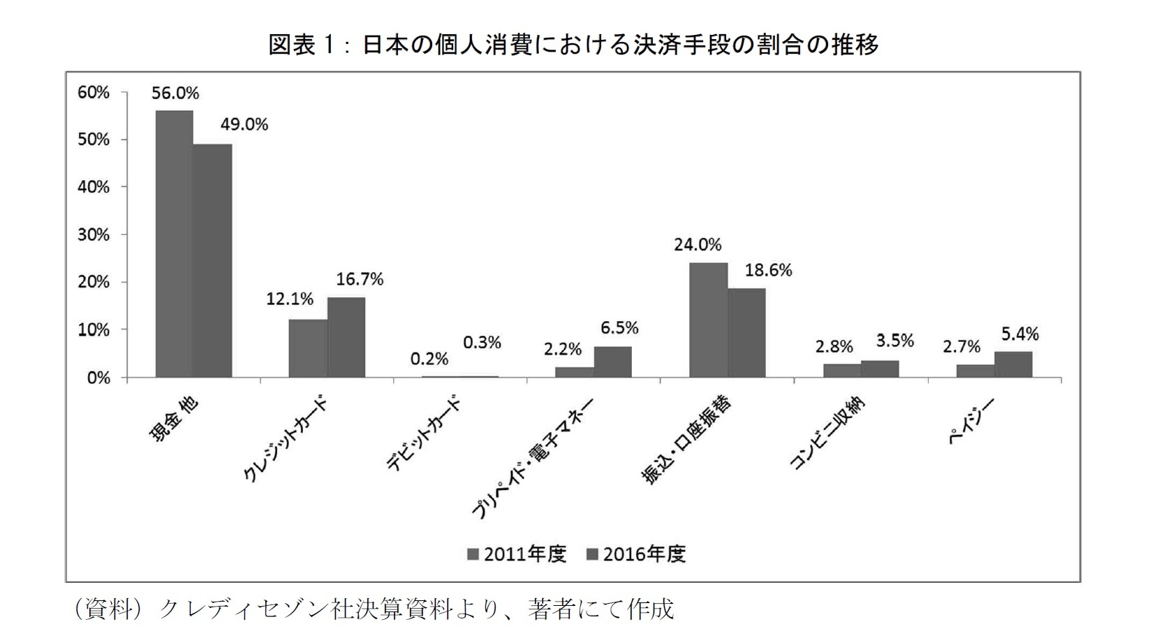 図表1:日本の個人消費における決済手段の割合の推移