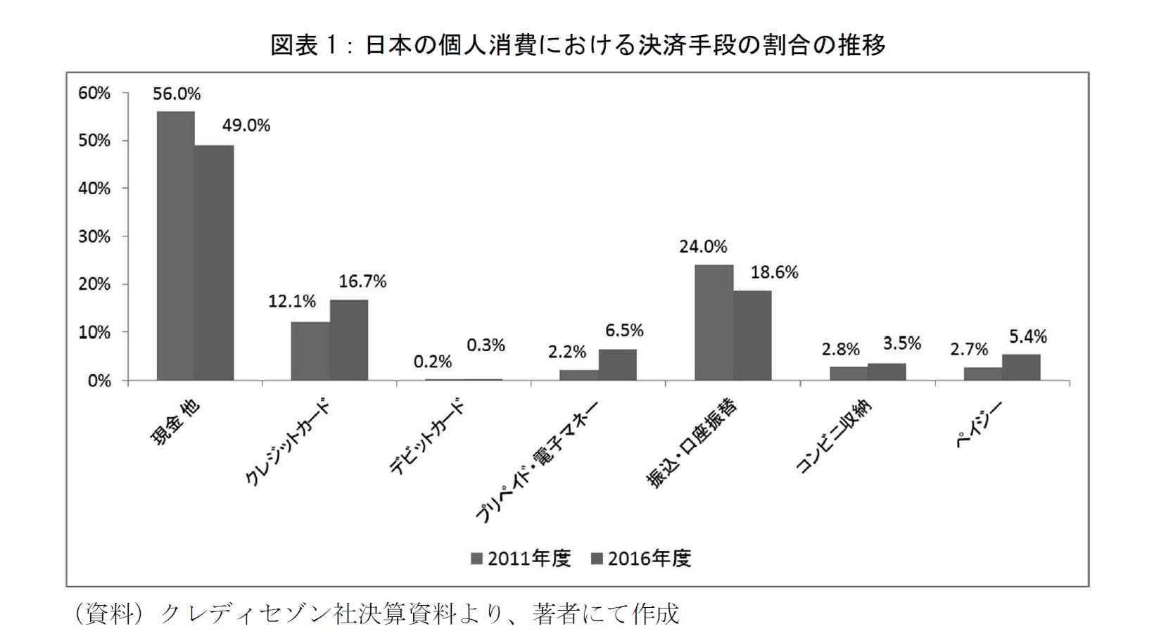 図表1：日本の個人消費における決済手段の割合の推移