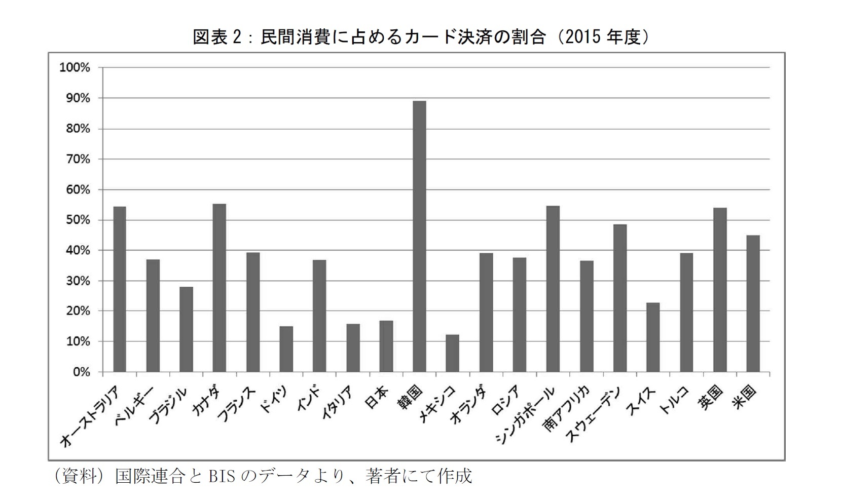 図表2：民間消費に占めるカード決済の割合（2015年度）