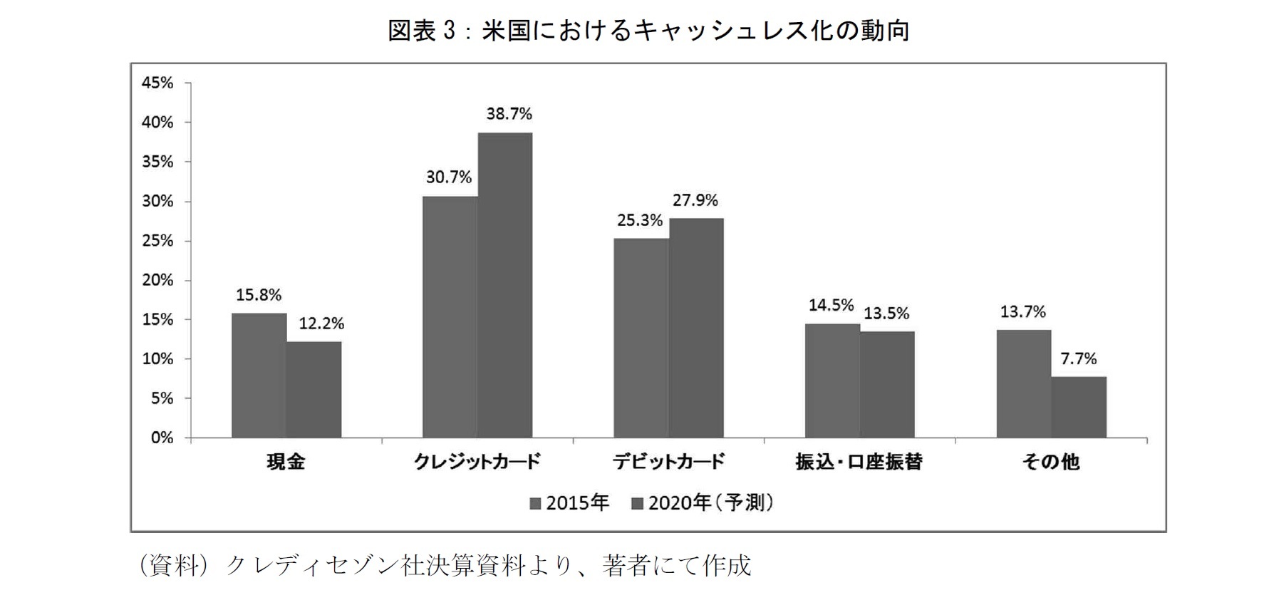 図表3：米国におけるキャッシュレス化の動向