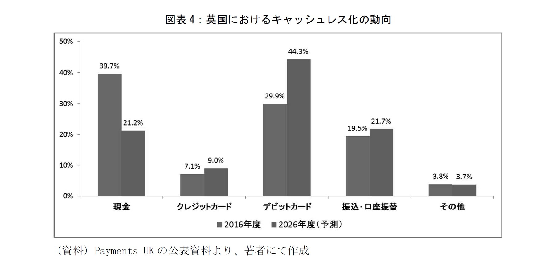 図表4：英国におけるキャッシュレス化の動向