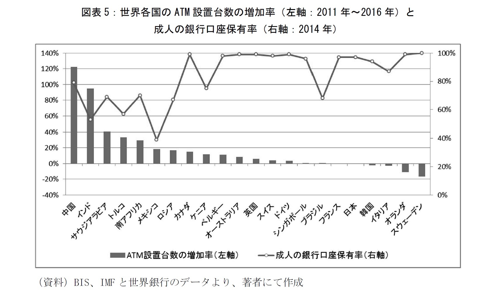 図表5:世界各国のATM設置台数の増加率(左軸:2011年~2016年)と
成人の銀行口座保有率(右軸:2014年)