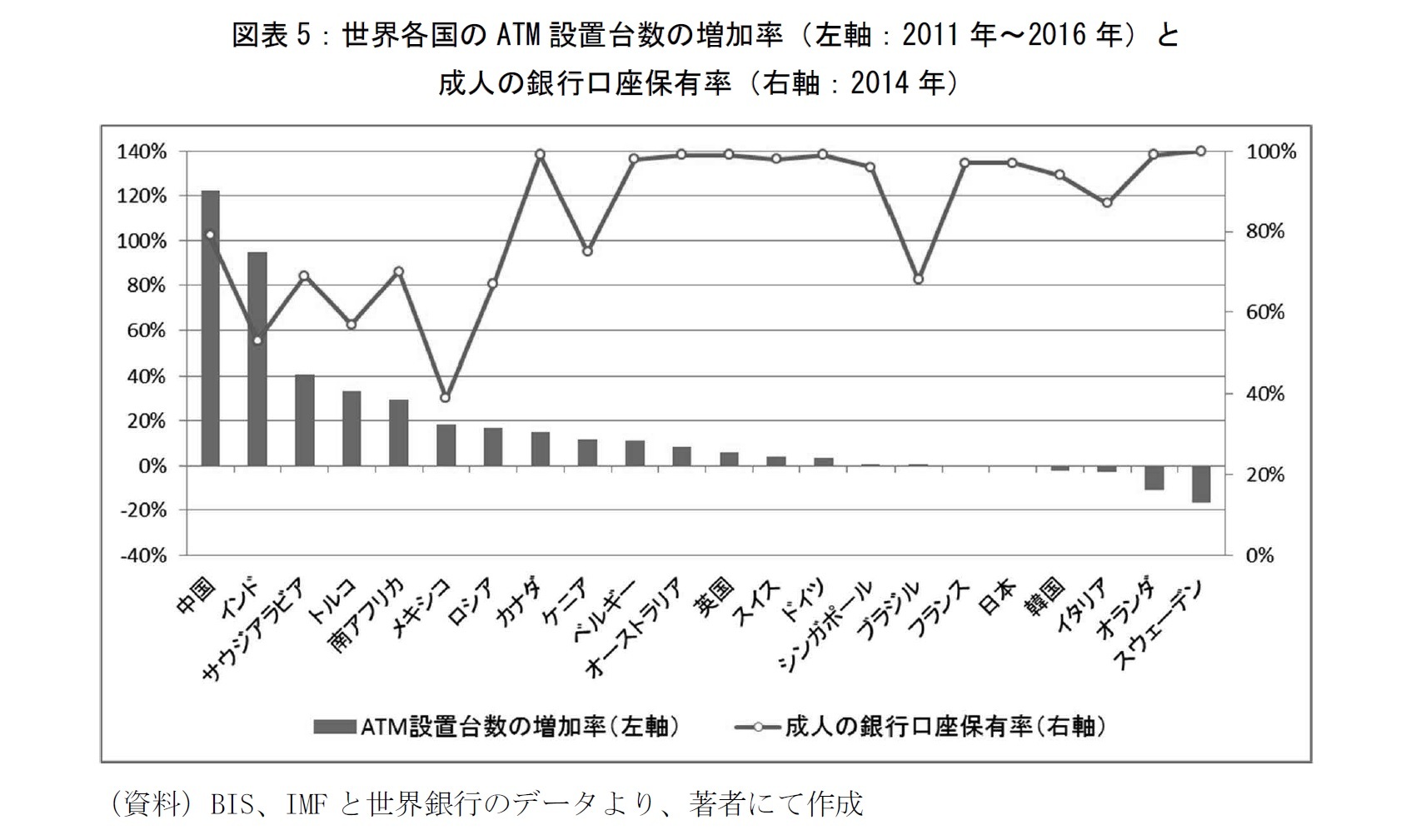 図表5：世界各国のATM設置台数の増加率（左軸：2011年～2016年）と 
成人の銀行口座保有率（右軸：2014年）