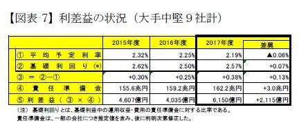 【図表-7】利差益の状況（大手中堅９社計）