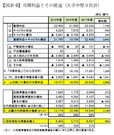 【図表-9】当期利益とその使途(大手中堅9社計)